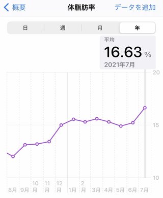 痩せるにはどうしたらいいのか？