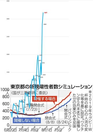 【証拠】政府のシンクタンク・三菱総研さん、オリンピックを開催すればコロナ感染者が増えることを