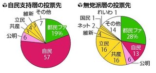 【都議選2021】自民が第1党に　都民ファーストは議席減