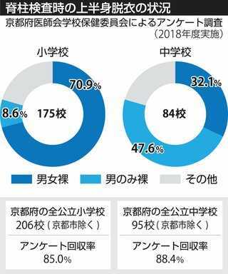 男女一緒の身体検査ってあるのか！？