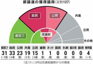 【都議選2021】自民が第1党に　都民ファーストは議席減