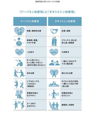 『2，3年でさめやすい愛情』と『永続的に続く愛情』の違いがこちら