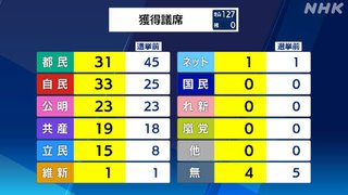 【都議選2021】自民が第1党に　都民ファーストは議席減