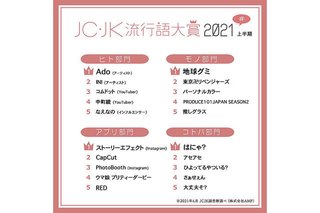 女子中高生の2021年上半期の流行語発表　コトバ部門1位は「はにゃ？」 