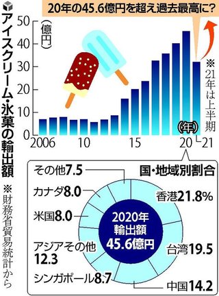 雪見だいふく､あずきバーなどのアイス輸出が過去最高 前年同期を4割上回る