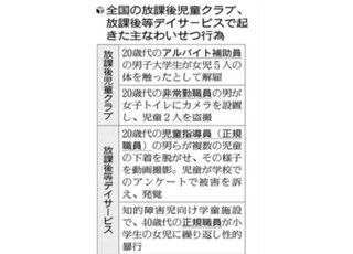 【独自】学童経営者、わいせつ行為７０回…元保育士は「拒否できない」障害児狙う