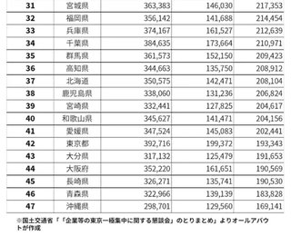 経済的に豊かな都道府県ランキング！ 3位｢茨城県」2位｢富山県」1位は…