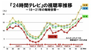『24時間テレビ』不発はなぜ？～五輪・コロナ・キンプリ・マンネリが原因!?～