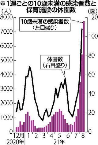 感染拡大で休園の保育施設、全国で１００か所超に…１０歳未満の感染は第４波の５倍