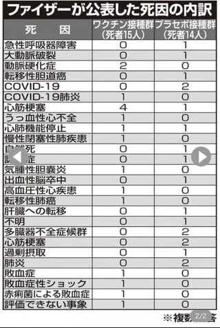 ワクチン接種者と偽薬接種者の死亡率が同じファイザー公表データ