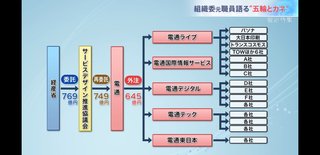 電通グループの今期、黒字1075億円の上場来最高益か　前期1595億円の赤字からＶ字回復