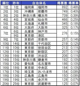 住みたい街（自治体）ランキング トップ３は「福岡県福岡市」「沖縄県那覇市」「神奈川県横浜市」