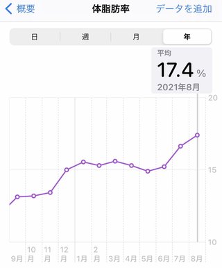 痩せるにはどうしたらいいのか？