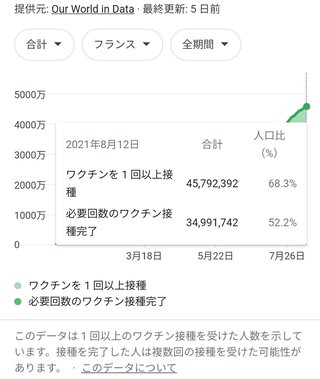 ワクチン打っても、重篤化したりコロナで死亡したり