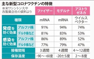 「デルタ株」の感染予防、ファイザー製よりもモデルナ製が有効か…米研究チーム
