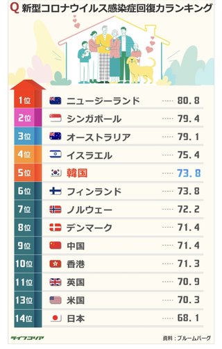 韓国  コロナ時代に住みやすい国5位
