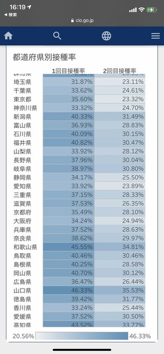 都道府県別ワクチン接種率