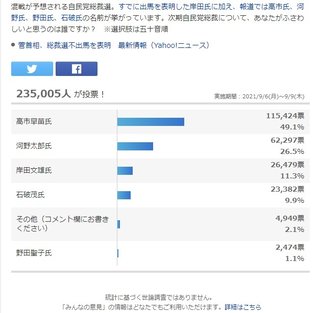 田村淳がツイッターで自民総裁選アンケート(40万人回答)　結果は高市1位､河野2位､岸田3位