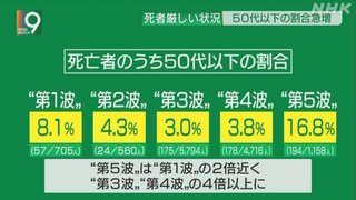 新型コロナ第5波､ワクチン接種すすんでいない50代以下の死亡割合が増加