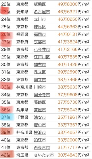 2021公示地価ランキング　沖縄県より下がいる草