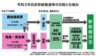河野太郎氏「決選投票でも党員票を｣【自民党総裁選】