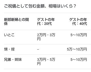 義理姉から電話が来て言われたんだけど…そうなの？