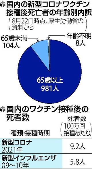 「接種後」の死者数が独り歩き、専門家「数字に惑わされないで」…［虚実のはざま］反響編＜下＞