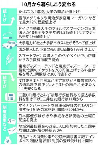たばこ、小麦、マーガリン　１０月から値上げ続々
