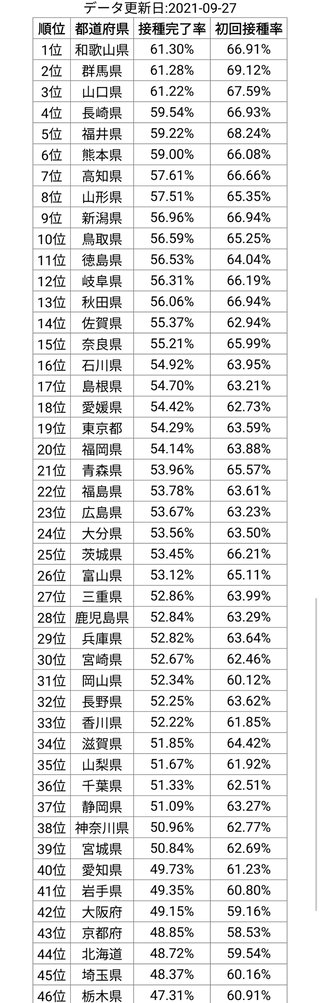 ワクチン接種 都道府県ランキング １位は和歌山の61.3%