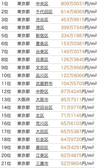 2021公示地価ランキング　沖縄県より下がいる草