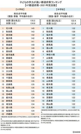 子供の学力が高い都道府県ランキング2021年完全版小学校