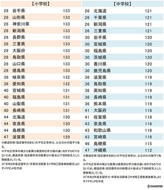 子供の学力が高い都道府県ランキング2021年完全版小学校