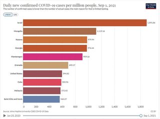 ワクチン信者ｗｗｗ世界で最もワクチン接種しているイスラエルで感染爆発！