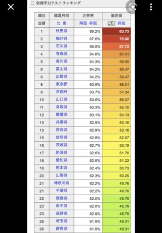 頭のいい都道府県に住むべき