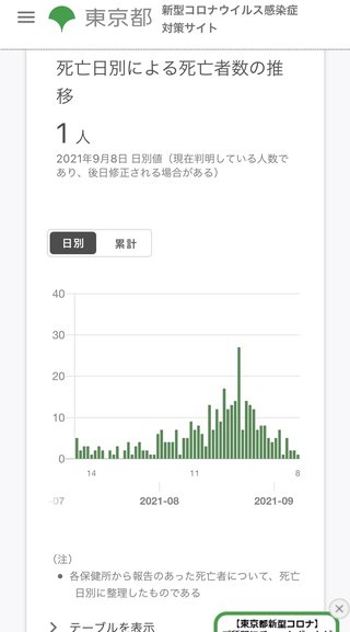 ワクチン接種を終えていない50歳代以下の死亡増加…8月の都内死者データ【新型コロナウイルス】