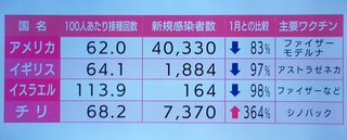 【北朝鮮】コロナワクチン(中国製)297万回分を他国に譲る意向