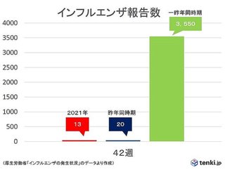 10月24日までのインフルエンザ報告数　今シーズンも昨年同様に極端に少なく