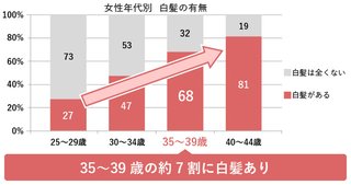 白髪何歳ごろから出始めましたか？？