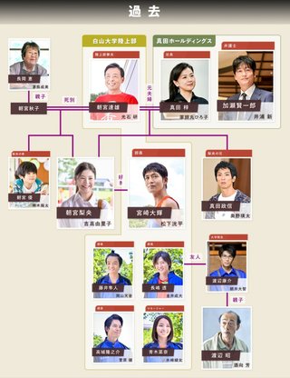 TBS【最愛】金曜 22時