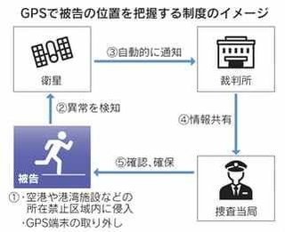 保釈中の被告にGPS端末を装着する制度導入へ　保釈中の逃亡相次ぐため