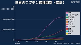 日本のコロナ感染減､英紙が「驚きのサクセスストーリー」と報じる