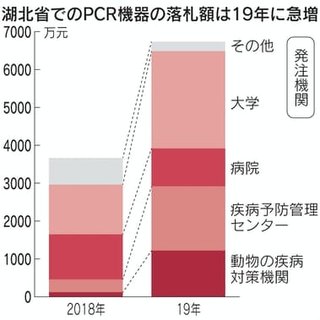 コロナ流行前にPCR機器を中国が大量発注　米英豪チームが解析
