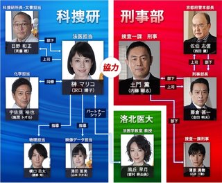 科捜研の女(沢口靖子)