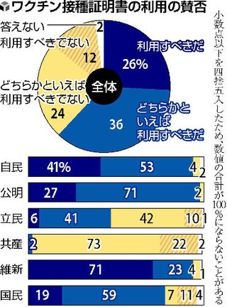接種証明利用、「賛成」６２％・「反対」３６％…衆院選候補者アンケート