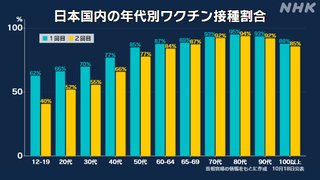 コロナワクチン1回目接種 全人口の75％余【都道府県別データ】