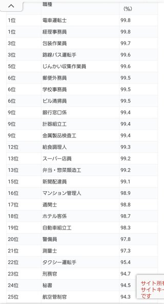 10年後になくなる仕事ランキング1～50位