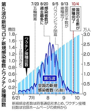 感染者数なぜ急減？ ワクチン効果､行動変化など…専門家「複合的要因｣【新型コロナウイルス】