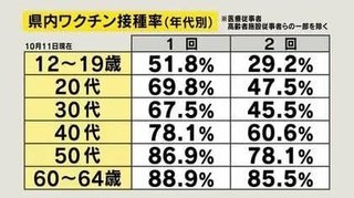 【ワクチン】12歳以上の接種率 1回目84.7% 2回目74%【長野県】