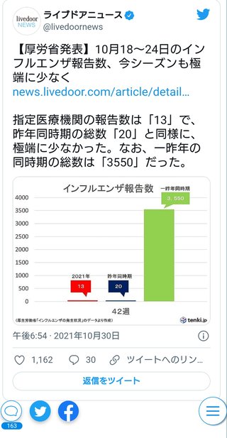 【朗報】インフルエンザ今シーズンもめちゃくちゃ少ない模様