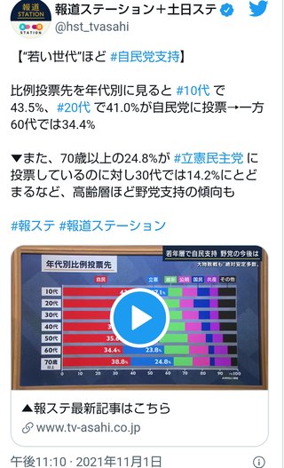 若者ほど自民､高齢者ほど立民･共産に投票　維新は氷河期世代に人気【年代別投票先】